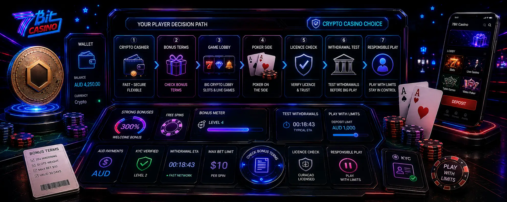 My verdict on 7Bit Casino Australia